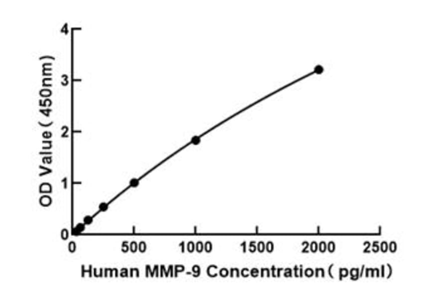 Standard Curve - Human MMP9 ELISA Kit (A117517) - Antibodies.com