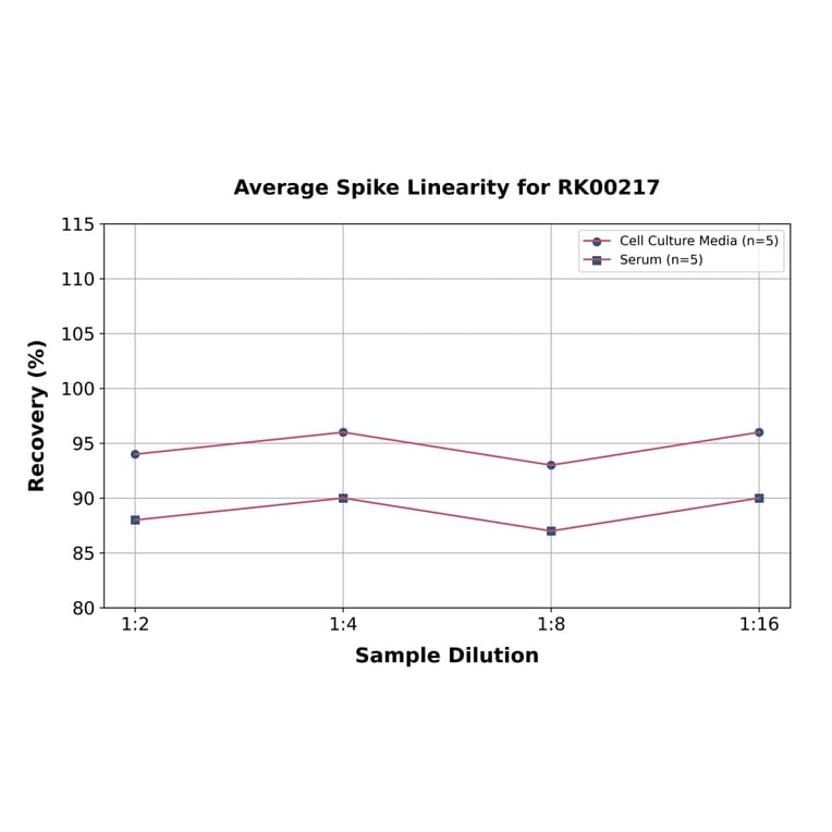 Standard Curve - Human MMP9 ELISA Kit (A117517) - Antibodies.com