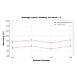 Standard Curve - Human MMP9 ELISA Kit (A117517) - Antibodies.com