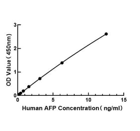 Standard Curve - Human AFP ELISA Kit (A117521) - Antibodies.com