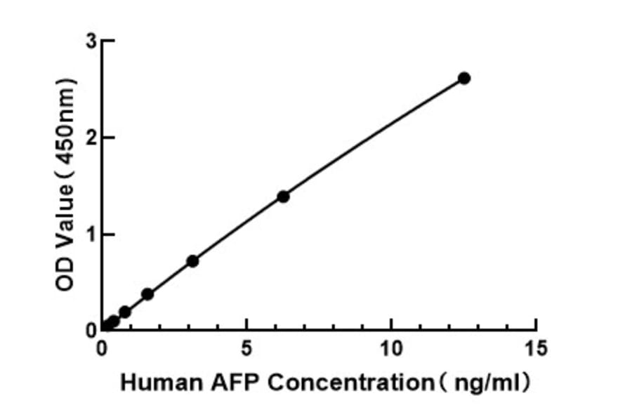 Standard Curve - Human AFP ELISA Kit (A117521) - Antibodies.com