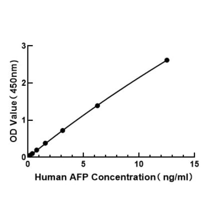 Standard Curve - Human AFP ELISA Kit (A117521) - Antibodies.com