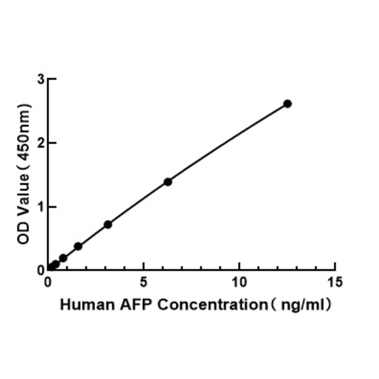 Standard Curve - Human AFP ELISA Kit (A117521) - Antibodies.com