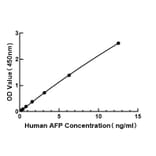 Standard Curve - Human AFP ELISA Kit (A117521) - Antibodies.com
