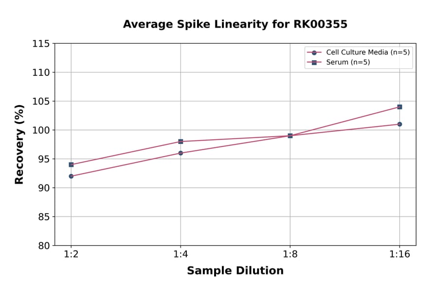 Standard Curve - Human AFP ELISA Kit (A117521) - Antibodies.com