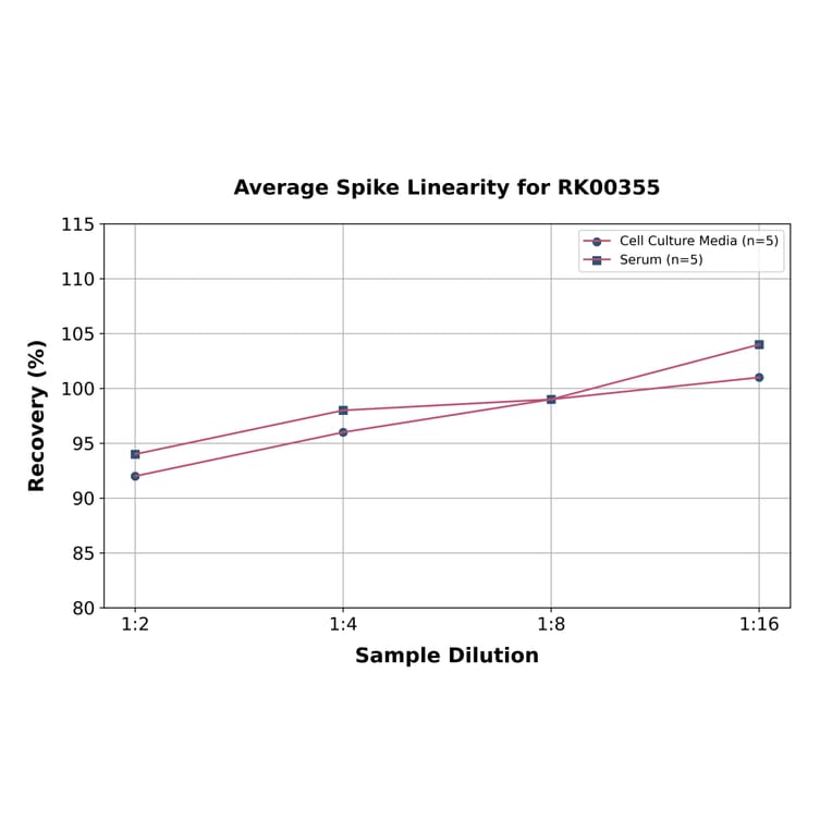 Standard Curve - Human AFP ELISA Kit (A117521) - Antibodies.com