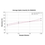 Standard Curve - Human AFP ELISA Kit (A117521) - Antibodies.com
