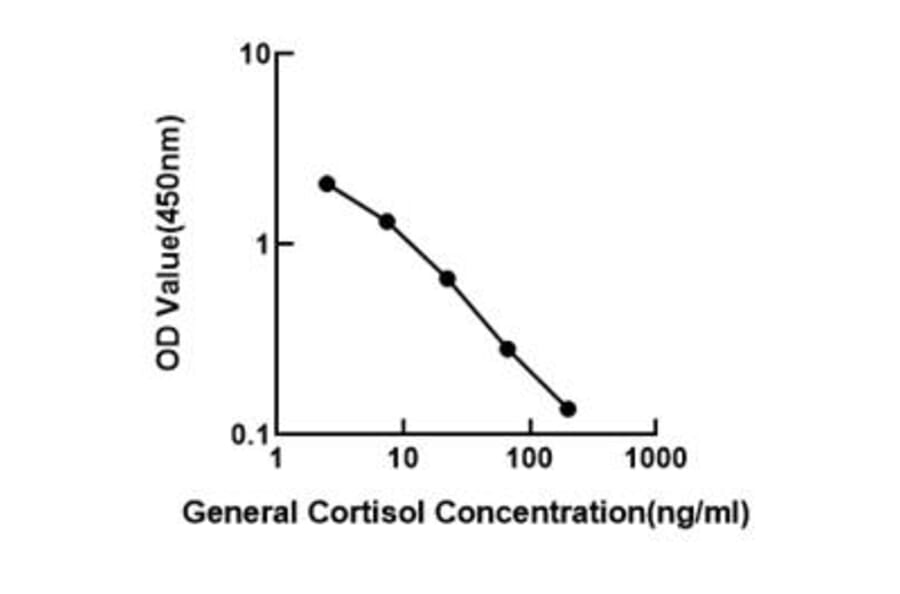 Standard Curve - Universal IL-10 ELISA Kit (A117618) - Antibodies.com