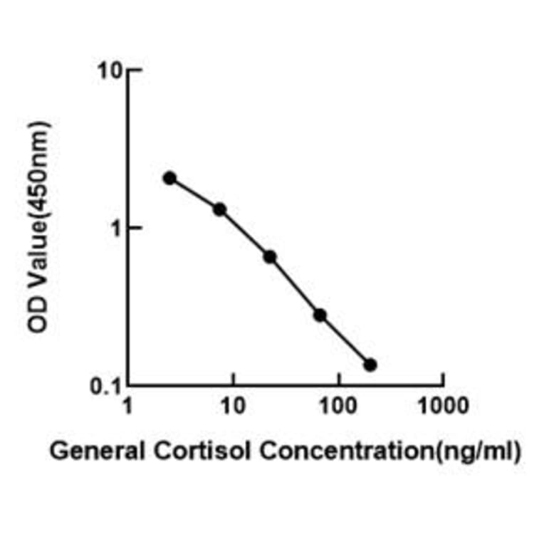 Standard Curve - Universal IL-10 ELISA Kit (A117618) - Antibodies.com