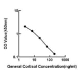 Standard Curve - Universal IL-10 ELISA Kit (A117618) - Antibodies.com