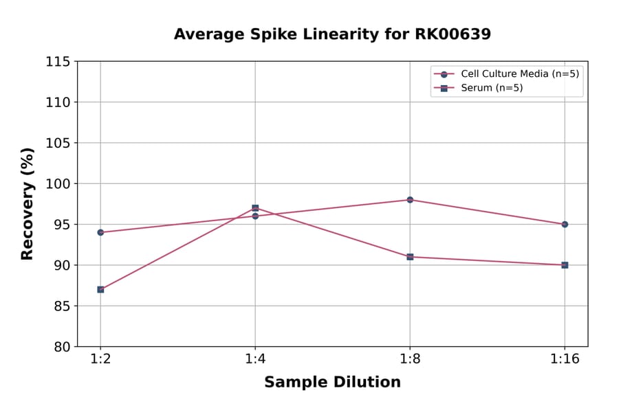 Standard Curve - Universal IL-10 ELISA Kit (A117618) - Antibodies.com