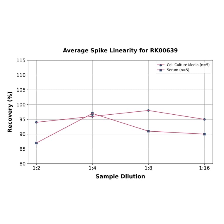 Standard Curve - Universal IL-10 ELISA Kit (A117618) - Antibodies.com