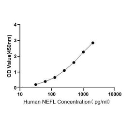 Standard Curve - Human NF-L ELISA Kit (A117953) - Antibodies.com