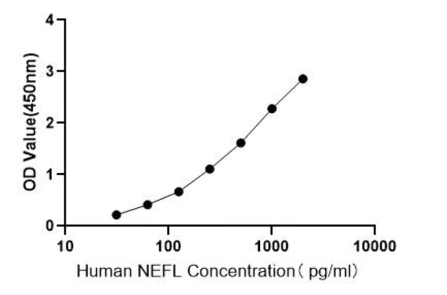 Standard Curve - Human NF-L ELISA Kit (A117953) - Antibodies.com