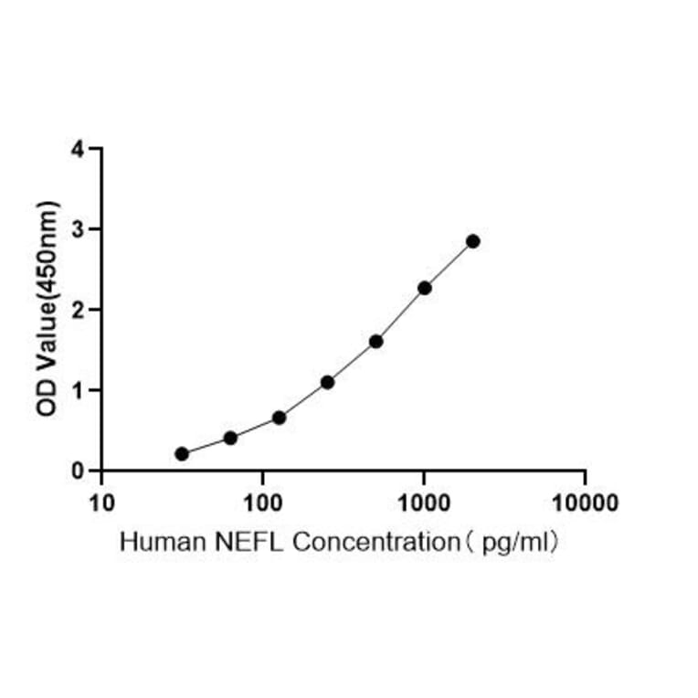 Standard Curve - Human NF-L ELISA Kit (A117953) - Antibodies.com