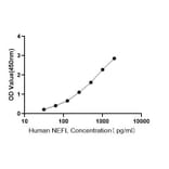 Standard Curve - Human NF-L ELISA Kit (A117953) - Antibodies.com
