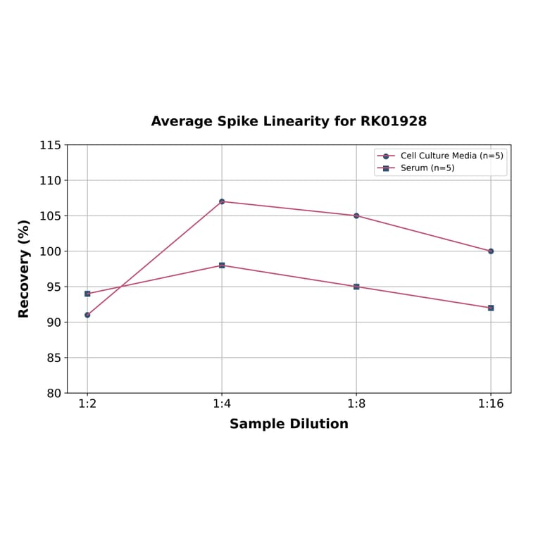 Standard Curve - Human NF-L ELISA Kit (A117953) - Antibodies.com