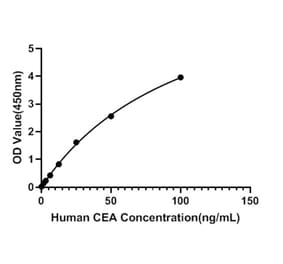 Standard Curve - Human CEA ELISA Kit (A118186) - Antibodies.com