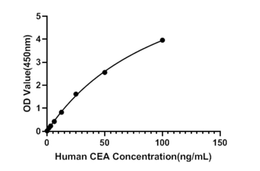 Standard Curve - Human CEA ELISA Kit (A118186) - Antibodies.com
