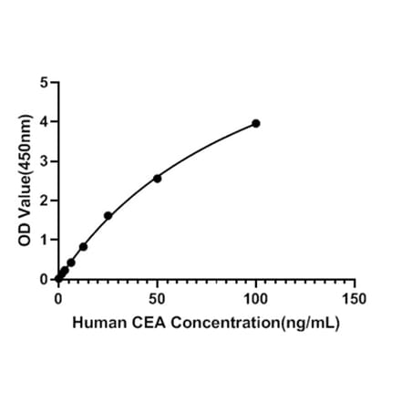 Standard Curve - Human CEA ELISA Kit (A118186) - Antibodies.com