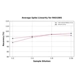 Standard Curve - Human CEA ELISA Kit (A118186) - Antibodies.com