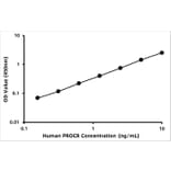 Standard Curve - Human EPCR ELISA Kit (A118274) - Antibodies.com