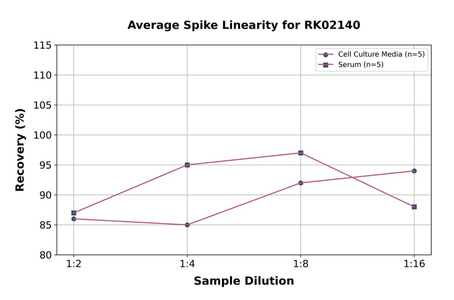 Standard Curve - Human EPCR ELISA Kit (A118274) - Antibodies.com