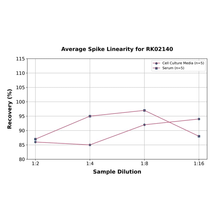 Standard Curve - Human EPCR ELISA Kit (A118274) - Antibodies.com