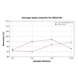 Standard Curve - Human EPCR ELISA Kit (A118274) - Antibodies.com