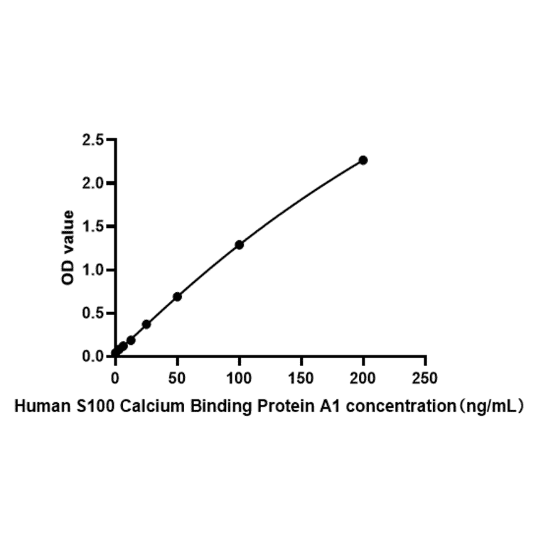 Standard Curve - Human S100A1 ELISA Kit (A118280) - Antibodies.com