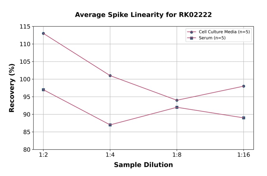 Standard Curve - Human S100A1 ELISA Kit (A118280) - Antibodies.com