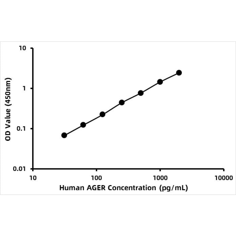 Standard Curve - Human RAGE ELISA Kit (A118647) - Antibodies.com