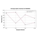 Standard Curve - Human RAGE ELISA Kit (A118647) - Antibodies.com