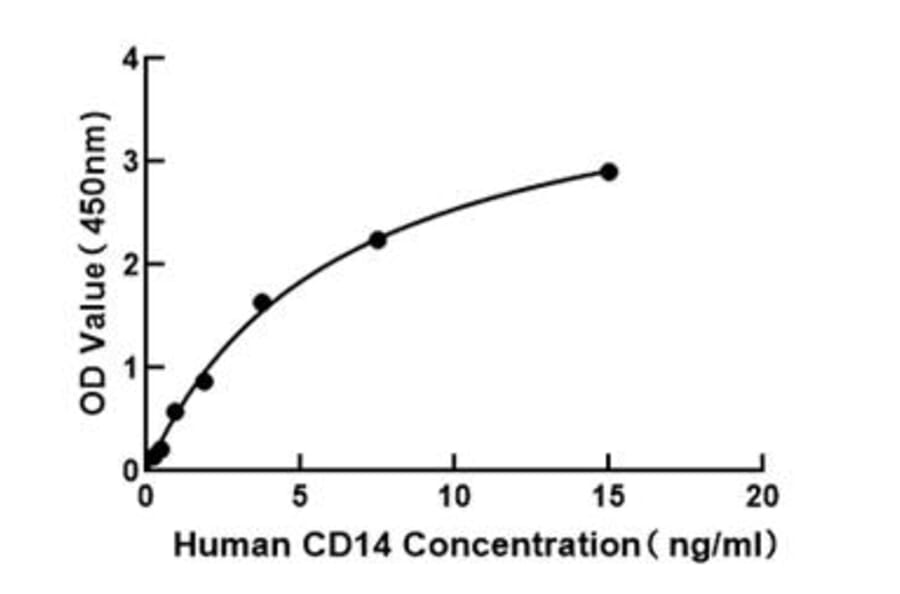 Standard Curve - Human CD14 ELISA Kit (A118716) - Antibodies.com