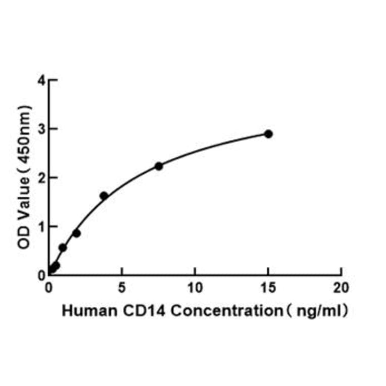 Standard Curve - Human CD14 ELISA Kit (A118716) - Antibodies.com