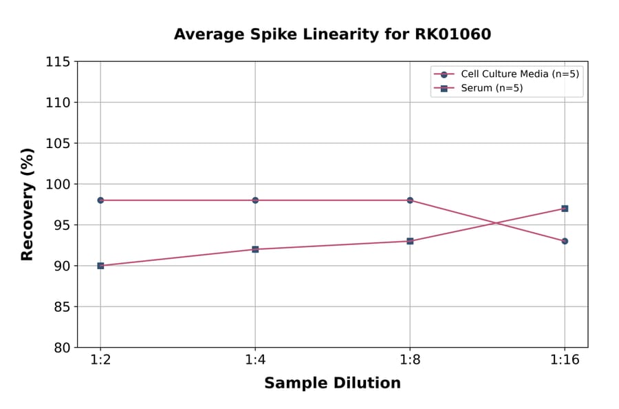Standard Curve - Human CD14 ELISA Kit (A118716) - Antibodies.com