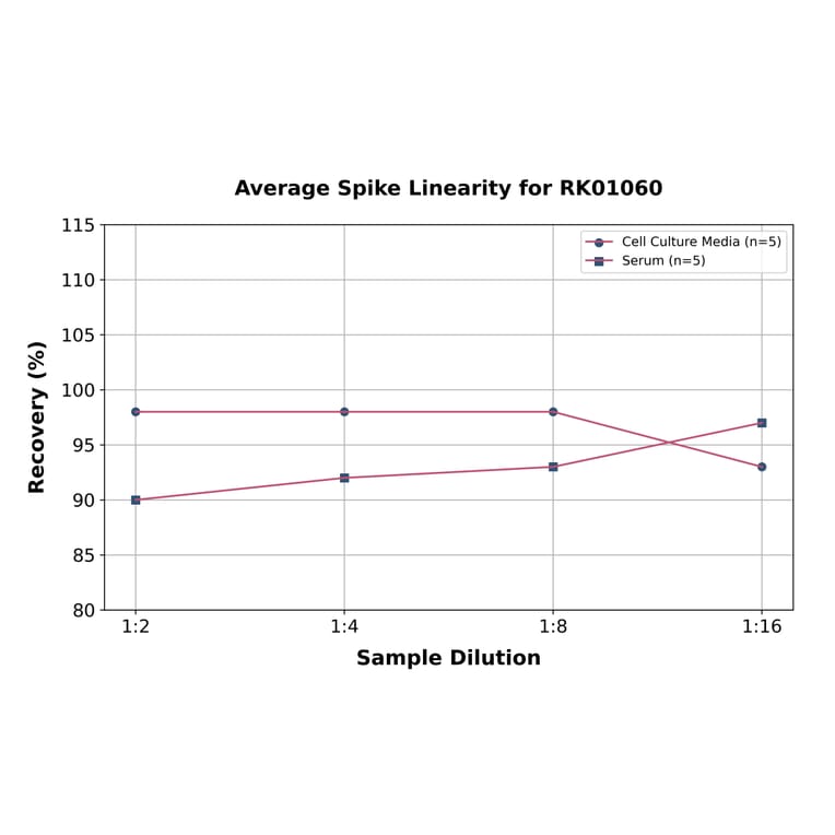 Standard Curve - Human CD14 ELISA Kit (A118716) - Antibodies.com