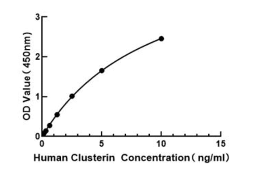 Standard Curve - Human Clusterin ELISA Kit (A118739) - Antibodies.com