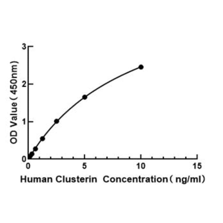 Standard Curve - Human Clusterin ELISA Kit (A118739) - Antibodies.com