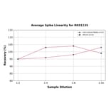 Standard Curve - Human Clusterin ELISA Kit (A118739) - Antibodies.com
