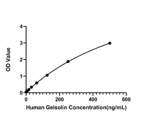 Standard Curve - Human Gelsolin ELISA Kit (A118839) - Antibodies.com