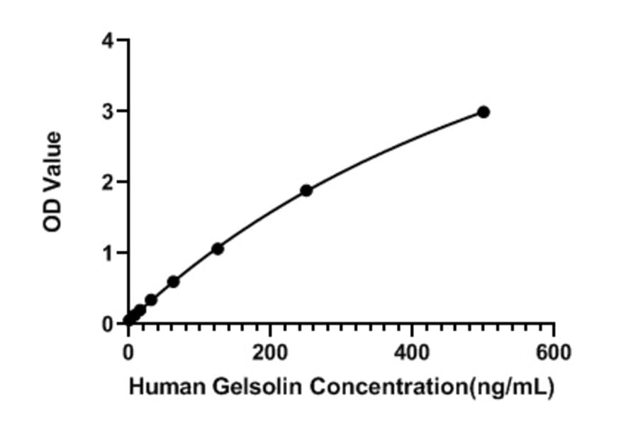 Standard Curve - Human Gelsolin ELISA Kit (A118839) - Antibodies.com