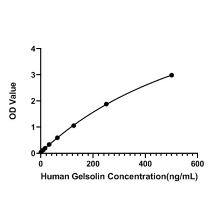 Standard Curve - Human Gelsolin ELISA Kit (A118839) - Antibodies.com