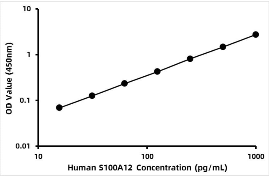 Standard Curve - Human S100A12 ELISA Kit (A119043) - Antibodies.com