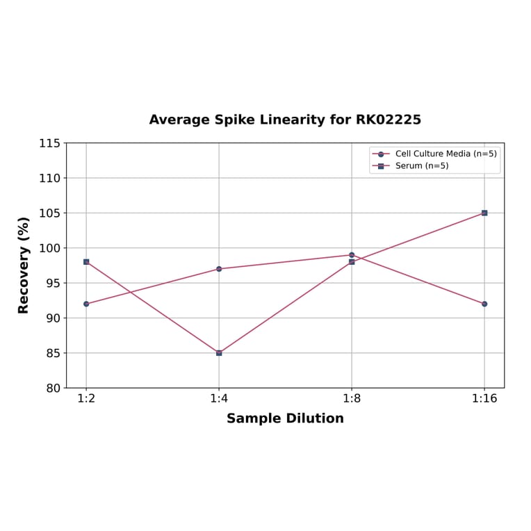 Standard Curve - Human S100A12 ELISA Kit (A119043) - Antibodies.com
