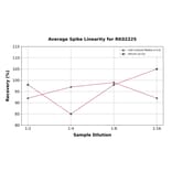 Standard Curve - Human S100A12 ELISA Kit (A119043) - Antibodies.com