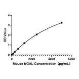 Standard Curve - Mouse NGAL ELISA Kit (A119265) - Antibodies.com