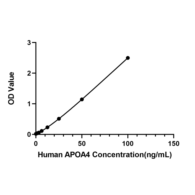 Standard Curve - Human APOA4 ELISA Kit (A119681) - Antibodies.com