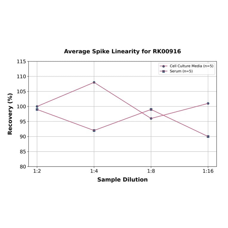 Standard Curve - Human APOA4 ELISA Kit (A119681) - Antibodies.com