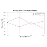 Standard Curve - Human APOA4 ELISA Kit (A119681) - Antibodies.com